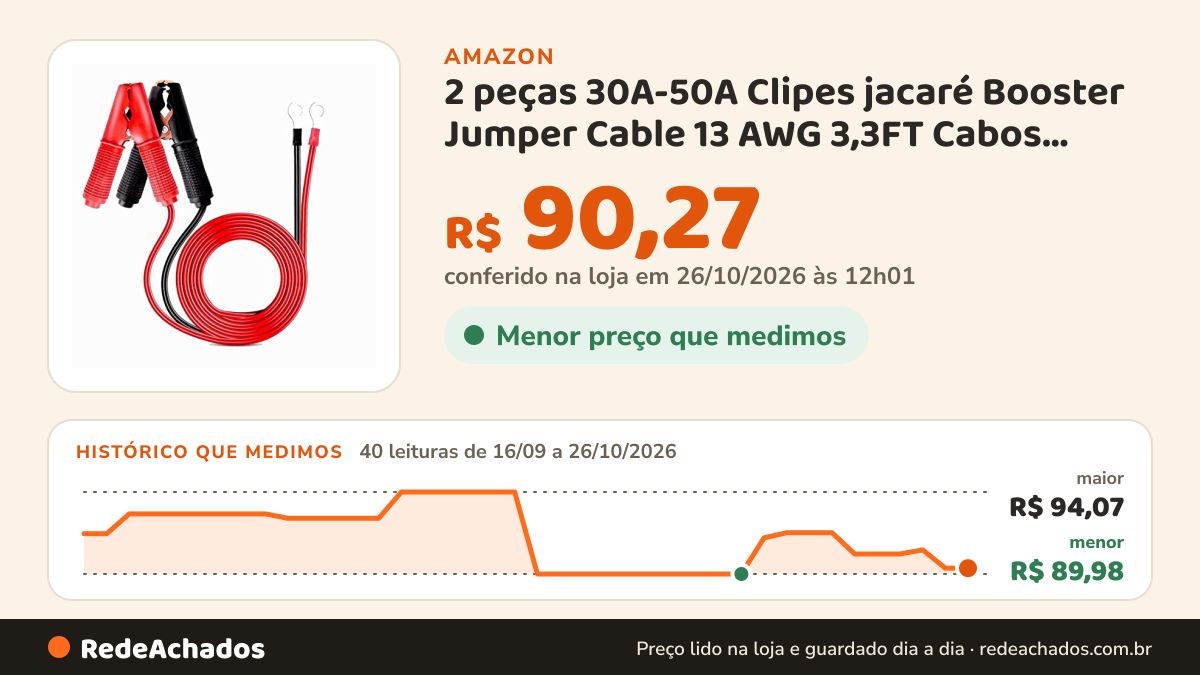 Histórico de preço de 2 peças 30A-50A Clipes jacaré Booster Jumper Cable 13 AWG 3,3FT Cabos jumper de bateria… na Amazon: 40 leituras de 16/09/2026 a 26/10/2026, menor R$ 89,98, maior R$ 94,07; R$ 90,27 conferido em 26/10/2026 às 12h01