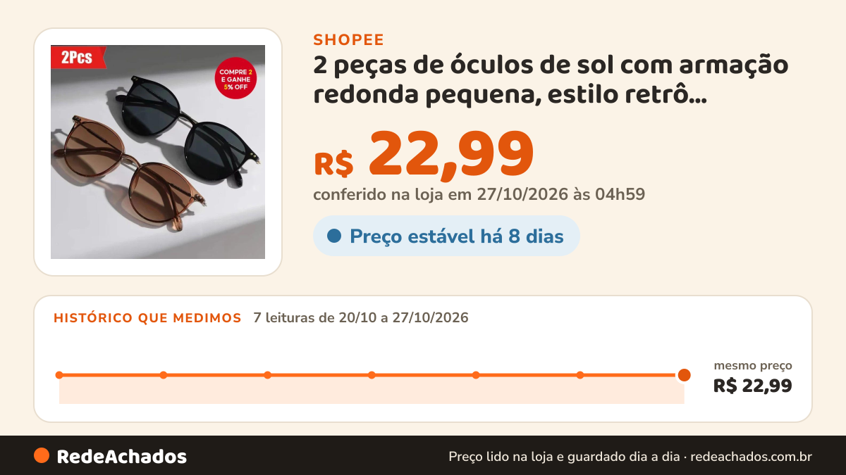 Histórico de preço de 2 peças de óculos de sol com armação redonda pequena, estilo retrô coreano, proteção… na Shopee: 7 leituras de 20/10/2026 a 27/10/2026, mesmo preço, R$ 22,99, em todas; R$ 22,99 conferido em 27/10/2026 às 04h59
