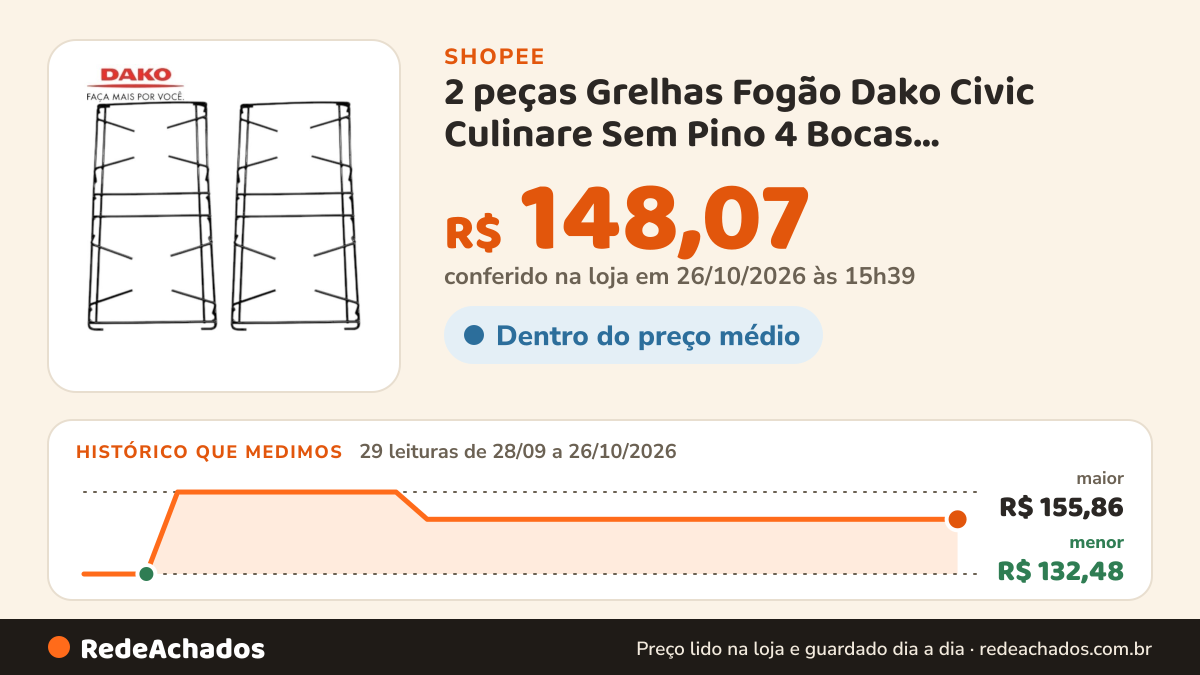 Histórico de preço de 2 peças Grelhas Fogão Dako Civic Culinare Sem Pino 4 Bocas Compativel Trempe Grade Envio… na Shopee: 29 leituras de 28/09/2026 a 26/10/2026, menor R$ 132,48, maior R$ 155,86; R$ 148,07 conferido em 26/10/2026 às 15h39