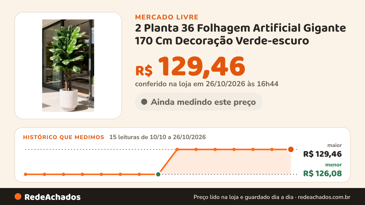 Histórico de preço de 2 Planta 36 Folhagem Artificial Gigante 170 Cm Decoração Verde-escuro no Mercado Livre: 15 leituras de 10/10/2026 a 26/10/2026, menor R$ 126,08, maior R$ 129,46; R$ 129,46 conferido em 26/10/2026 às 16h44
