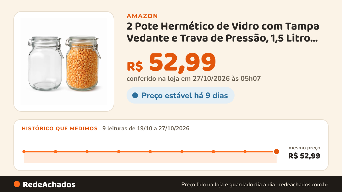 Histórico de preço de 2 Pote Hermético de Vidro com Tampa Vedante e Trava de Pressão, 1,5 Litro, Transparente… na Amazon: 8 leituras de 19/10/2026 a 26/10/2026, mesmo preço, R$ 52,99, em todas; R$ 52,99 conferido em 26/10/2026 às 05h59