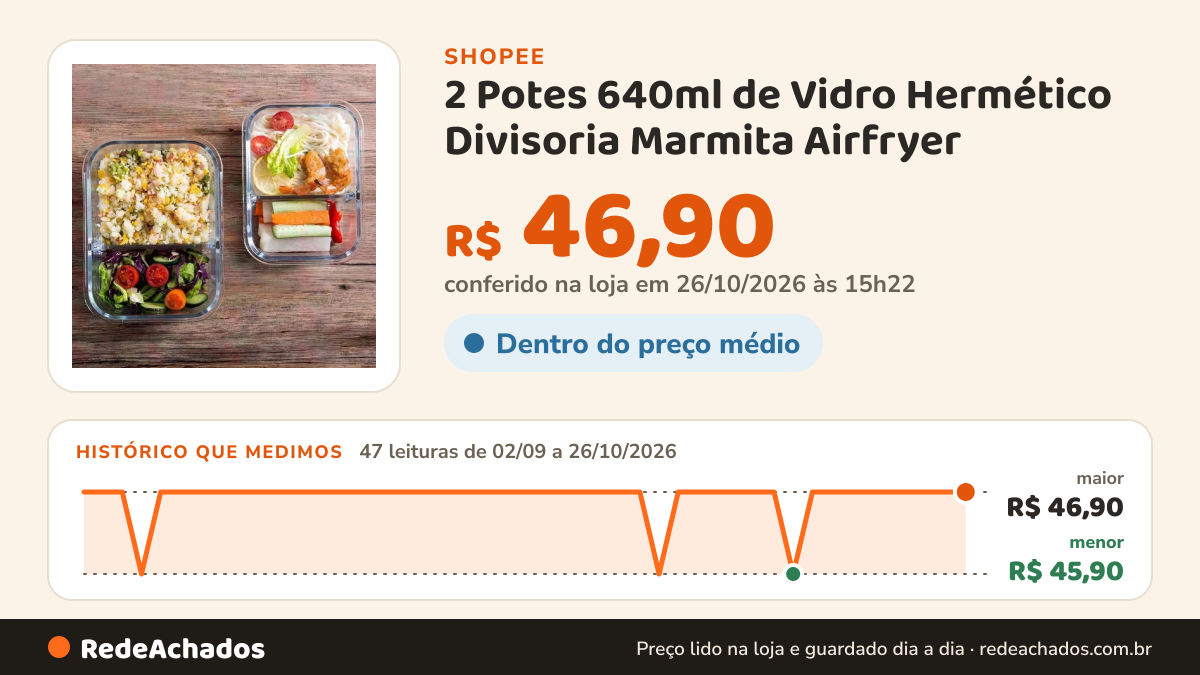 Histórico de preço de 2 Potes 640ml de Vidro Hermético Divisoria Marmita Airfryer na Shopee: 46 leituras de 02/09/2026 a 25/10/2026, menor R$ 45,90, maior R$ 46,90; R$ 46,90 conferido em 25/10/2026 às 09h51