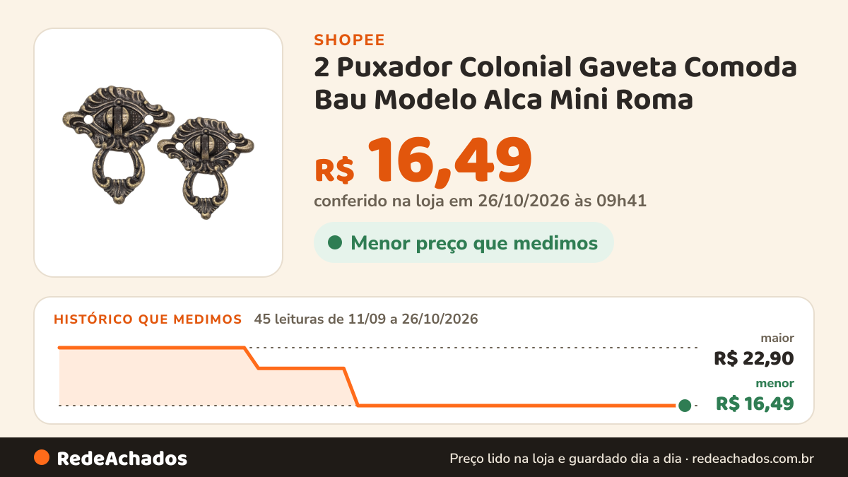 Histórico de preço de 2 Puxador Colonial Gaveta Comoda Bau Modelo Alca Mini Roma na Shopee: 45 leituras de 11/09/2026 a 26/10/2026, menor R$ 16,49, maior R$ 22,90; R$ 16,49 conferido em 26/10/2026 às 09h41