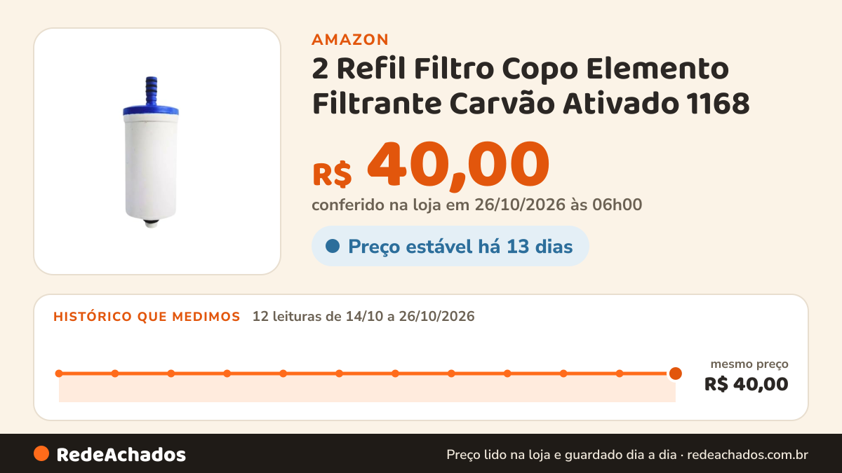 Histórico de preço de 2 Refil Filtro Copo Elemento Filtrante Carvão Ativado 1168 na Amazon: 12 leituras de 14/10/2026 a 26/10/2026, mesmo preço, R$ 40,00, em todas; R$ 40,00 conferido em 26/10/2026 às 06h00