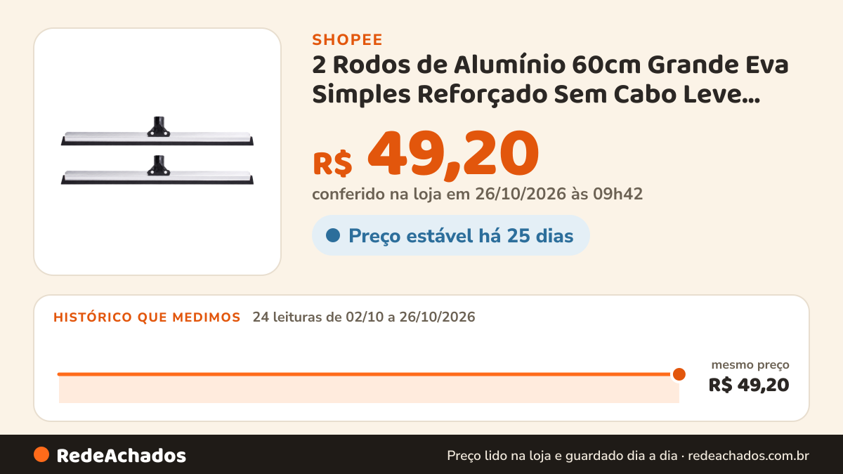 Histórico de preço de 2 Rodos de Alumínio 60cm Grande Eva Simples Reforçado Sem Cabo Leve Resistente Limpeza… na Shopee: 24 leituras de 02/10/2026 a 26/10/2026, mesmo preço, R$ 49,20, em todas; R$ 49,20 conferido em 26/10/2026 às 09h42