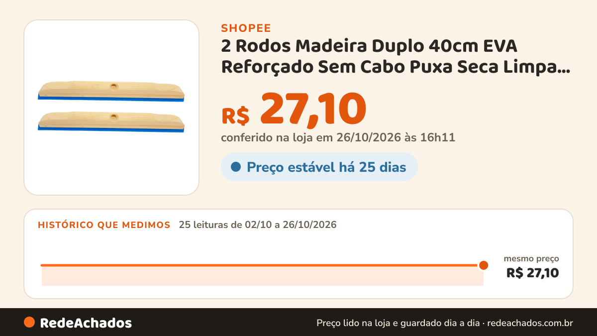 Histórico de preço de 2 Rodos Madeira Duplo 40cm EVA Reforçado Sem Cabo Puxa Seca Limpa Piso Banheiro Cozinha… na Shopee: 24 leituras de 02/10/2026 a 25/10/2026, mesmo preço, R$ 27,10, em todas; R$ 27,10 conferido em 25/10/2026 às 11h11