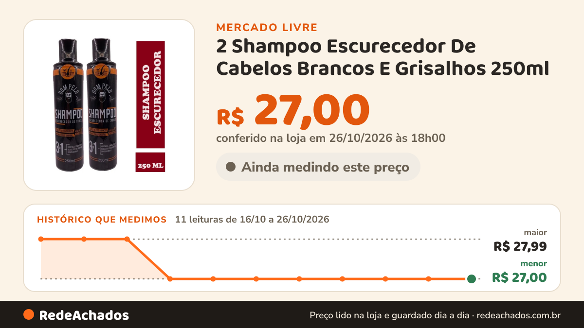 Histórico de preço de 2 Shampoo Escurecedor De Cabelos Brancos E Grisalhos 250ml no Mercado Livre: 11 leituras de 16/10/2026 a 26/10/2026, menor R$ 27,00, maior R$ 27,99; R$ 27,00 conferido em 26/10/2026 às 18h00