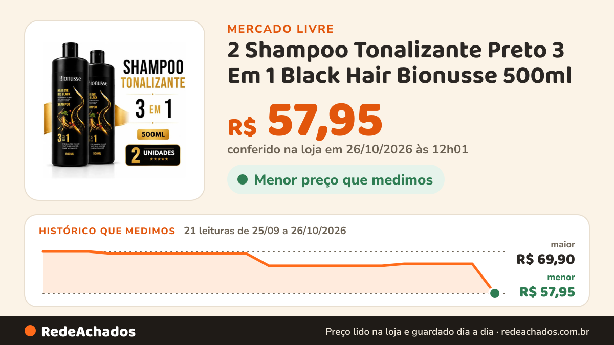 Histórico de preço de 2 Shampoo Tonalizante Preto 3 Em 1 Black Hair Bionusse 500ml no Mercado Livre: 21 leituras de 25/09/2026 a 26/10/2026, menor R$ 57,95, maior R$ 69,90; R$ 57,95 conferido em 26/10/2026 às 12h01