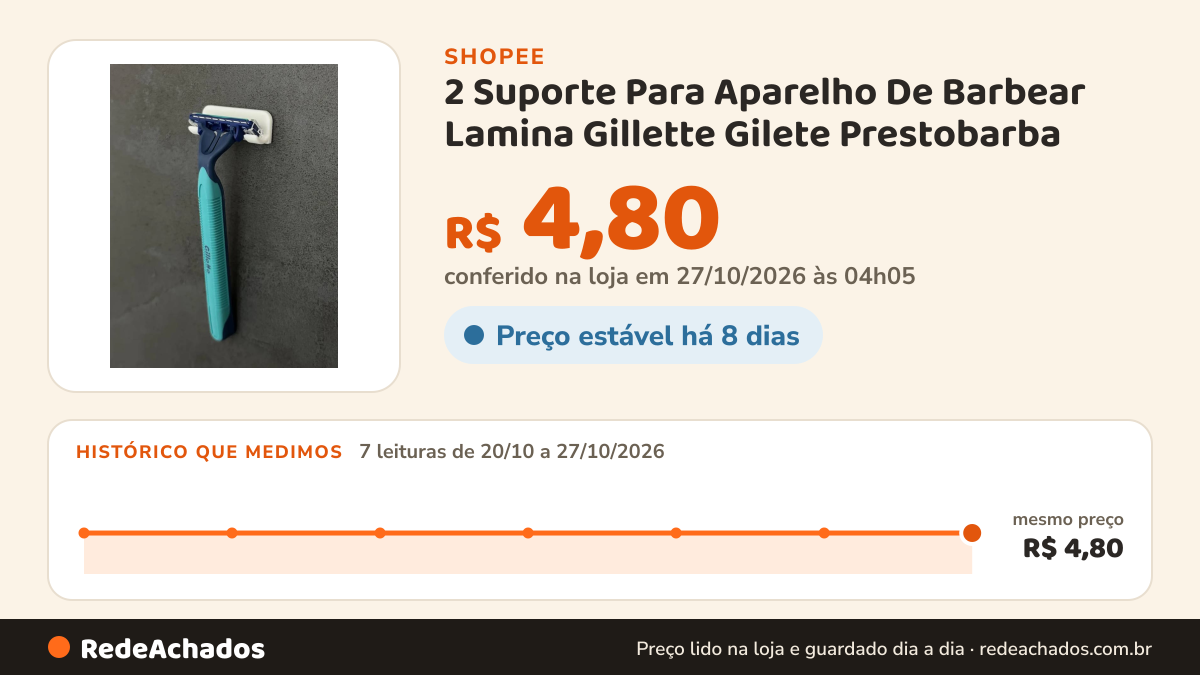 Histórico de preço de 2 Suporte Para Aparelho De Barbear Lamina Gillette Gilete Prestobarba na Shopee: 7 leituras de 20/10/2026 a 27/10/2026, mesmo preço, R$ 4,80, em todas; R$ 4,80 conferido em 27/10/2026 às 04h05
