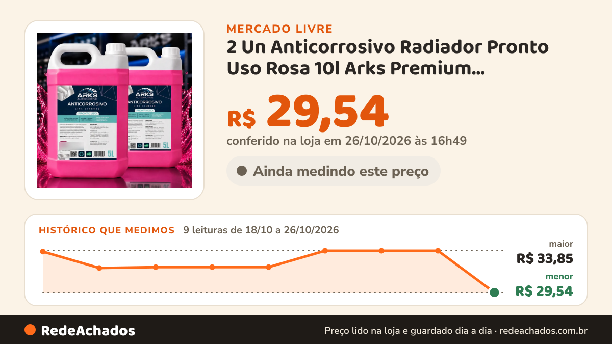 Histórico de preço de 2 Un Anticorrosivo Radiador Pronto Uso Rosa 10l Arks Premium Rosa-chiclete no Mercado Livre: 9 leituras de 18/10/2026 a 26/10/2026, menor R$ 29,54, maior R$ 33,85; R$ 29,54 conferido em 26/10/2026 às 16h49