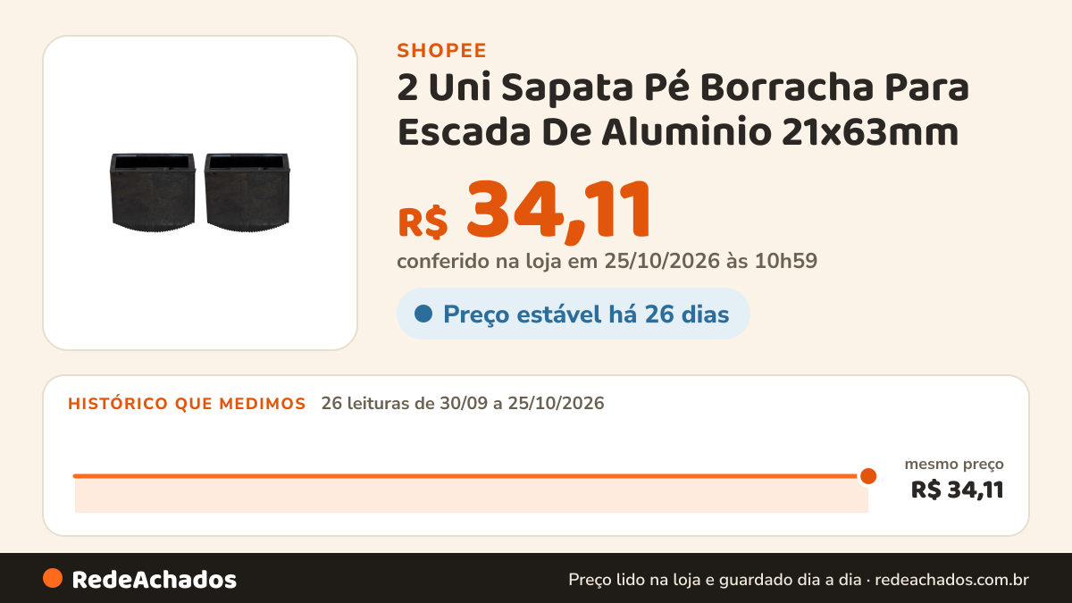 Histórico de preço de 2 Uni Sapata Pé Borracha Para Escada De Aluminio 21x63mm na Shopee: 26 leituras de 30/09/2026 a 25/10/2026, mesmo preço, R$ 34,11, em todas; R$ 34,11 conferido em 25/10/2026 às 10h59