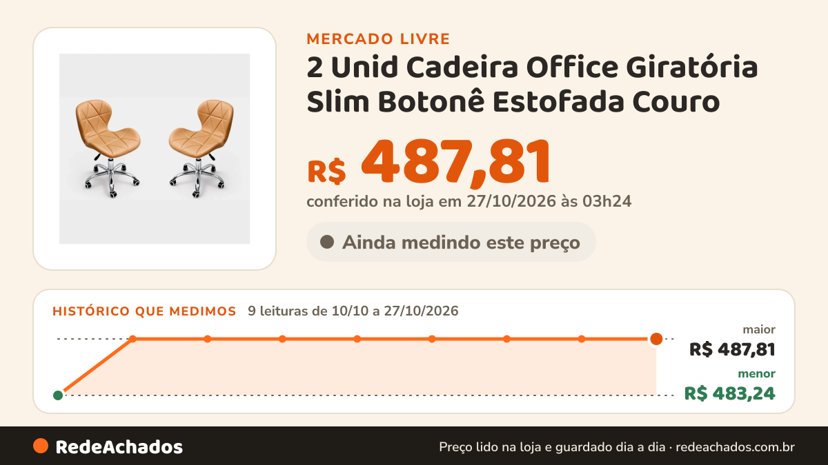 Histórico de preço de 2 Unid Cadeira Office Giratória Slim Botonê Estofada Couro no Mercado Livre: 9 leituras de 10/10/2026 a 27/10/2026, menor R$ 483,24, maior R$ 487,81; R$ 487,81 conferido em 27/10/2026 às 03h24