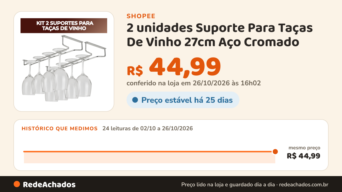 Histórico de preço de 2 unidades Suporte Para Taças De Vinho 27cm Aço Cromado – Organize Sua Cozinha Com Estilo na Shopee: 24 leituras de 02/10/2026 a 26/10/2026, mesmo preço, R$ 44,99, em todas; R$ 44,99 conferido em 26/10/2026 às 16h02