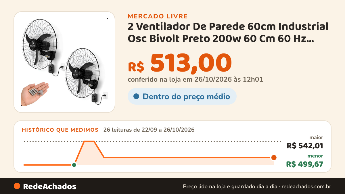 Histórico de preço de 2 Ventilador De Parede 60cm Industrial Osc Bivolt Preto 200w 60 Cm 60 Hz Preto 127/220v… no Mercado Livre: 26 leituras de 22/09/2026 a 26/10/2026, menor R$ 499,67, maior R$ 542,01; R$ 513,00 conferido em 26/10/2026 às 12h01