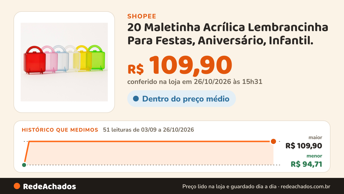 Histórico de preço de 20 Maletinha Acrílica Lembrancinha Para Festas, Aniversário, Infantil. na Shopee: 50 leituras de 03/09/2026 a 25/10/2026, menor R$ 94,71, maior R$ 109,90; R$ 109,90 conferido em 25/10/2026 às 10h07