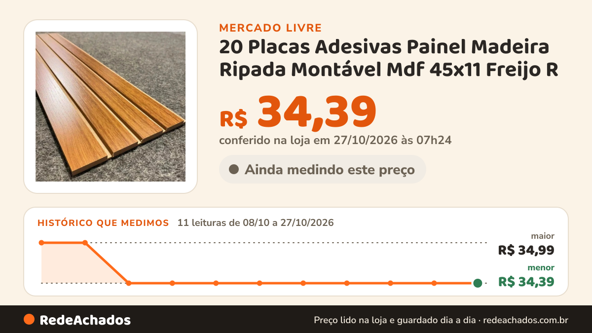 Histórico de preço de 20 Placas Adesivas Painel Madeira Ripada Montável Mdf 45x11 Freijo R no Mercado Livre: 11 leituras de 08/10/2026 a 27/10/2026, menor R$ 34,39, maior R$ 34,99; R$ 34,39 conferido em 27/10/2026 às 07h24