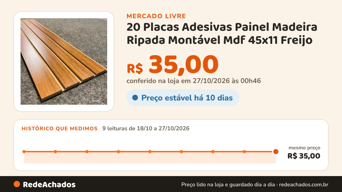 Histórico de preço de 20 Placas Adesivas Painel Madeira Ripada Montável Mdf 45x11 Freijo no Mercado Livre: 9 leituras de 18/10/2026 a 27/10/2026, mesmo preço, R$ 35,00, em todas; R$ 35,00 conferido em 27/10/2026 às 00h46