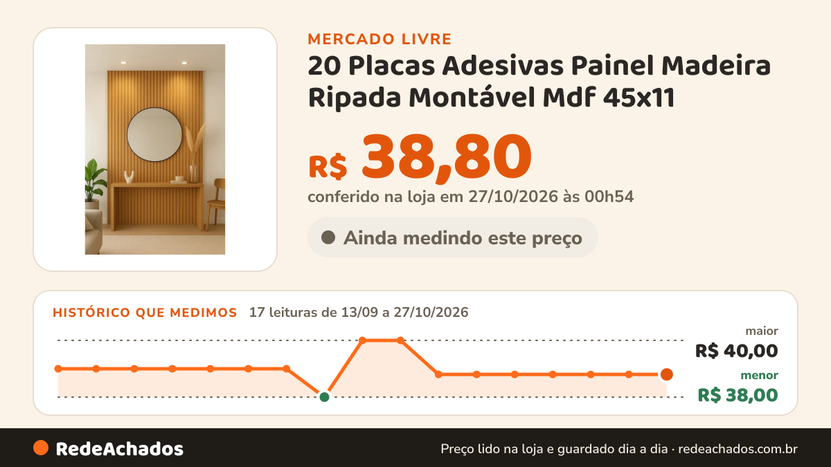 Histórico de preço de 20 Placas Adesivas Painel Madeira Ripada Montável Mdf 45x11 no Mercado Livre: 17 leituras de 13/09/2026 a 27/10/2026, menor R$ 38,00, maior R$ 40,00; R$ 38,80 conferido em 27/10/2026 às 00h54
