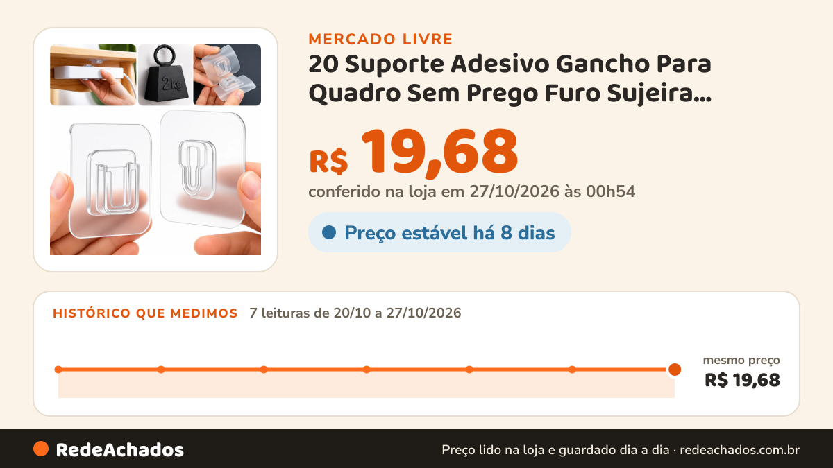 Histórico de preço de 20 Suporte Adesivo Gancho Para Quadro Sem Prego Furo Sujeira Transpa no Mercado Livre: 7 leituras de 20/10/2026 a 27/10/2026, mesmo preço, R$ 19,68, em todas; R$ 19,68 conferido em 27/10/2026 às 00h54