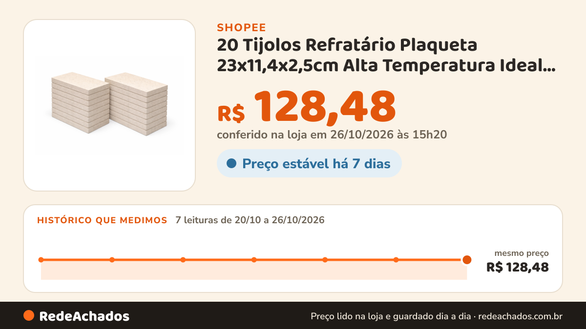 Histórico de preço de 20 Tijolos Refratário Plaqueta 23x11,4x2,5cm Alta Temperatura Ideal para Churrasqueiras… na Shopee: 7 leituras de 20/10/2026 a 26/10/2026, mesmo preço, R$ 128,48, em todas; R$ 128,48 conferido em 26/10/2026 às 15h20