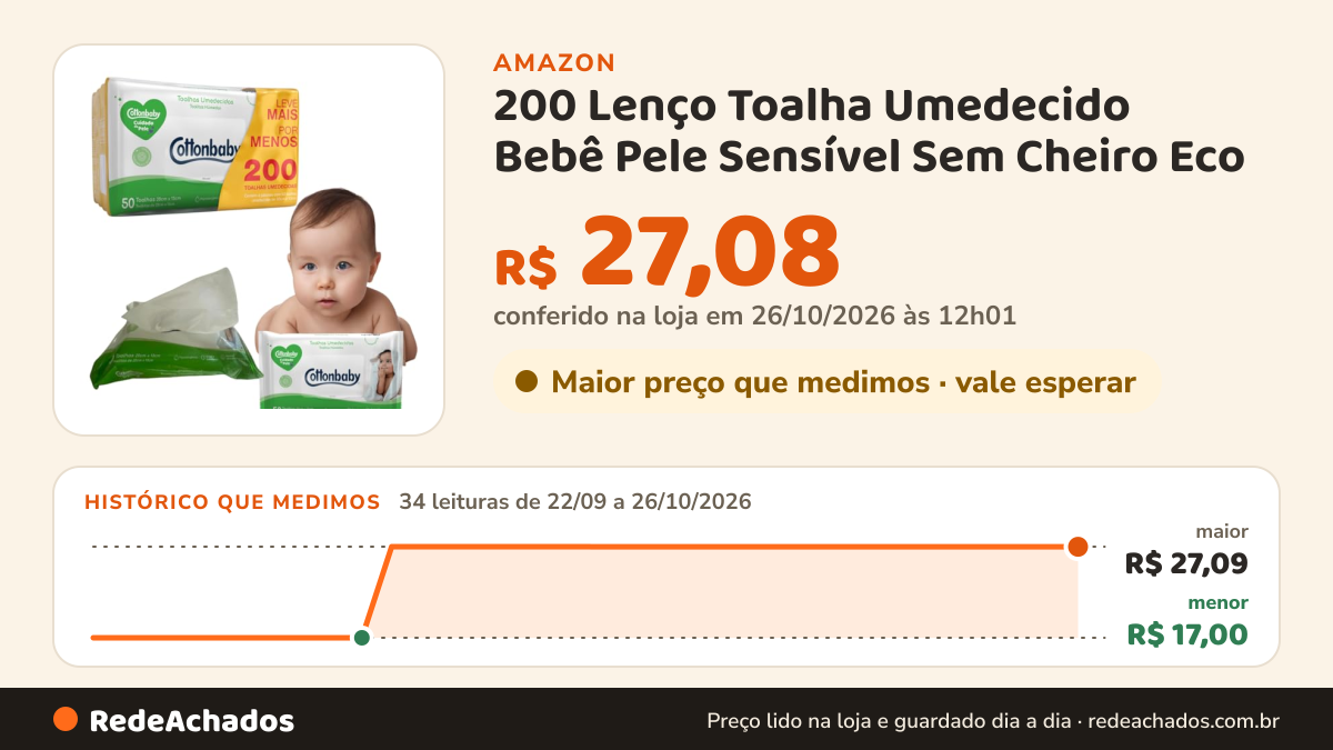 Histórico de preço de 200 Lenço Toalha Umedecido Bebê Pele Sensível Sem Cheiro Eco na Amazon: 34 leituras de 22/09/2026 a 26/10/2026, menor R$ 17,00, maior R$ 27,09; R$ 27,08 conferido em 26/10/2026 às 12h01