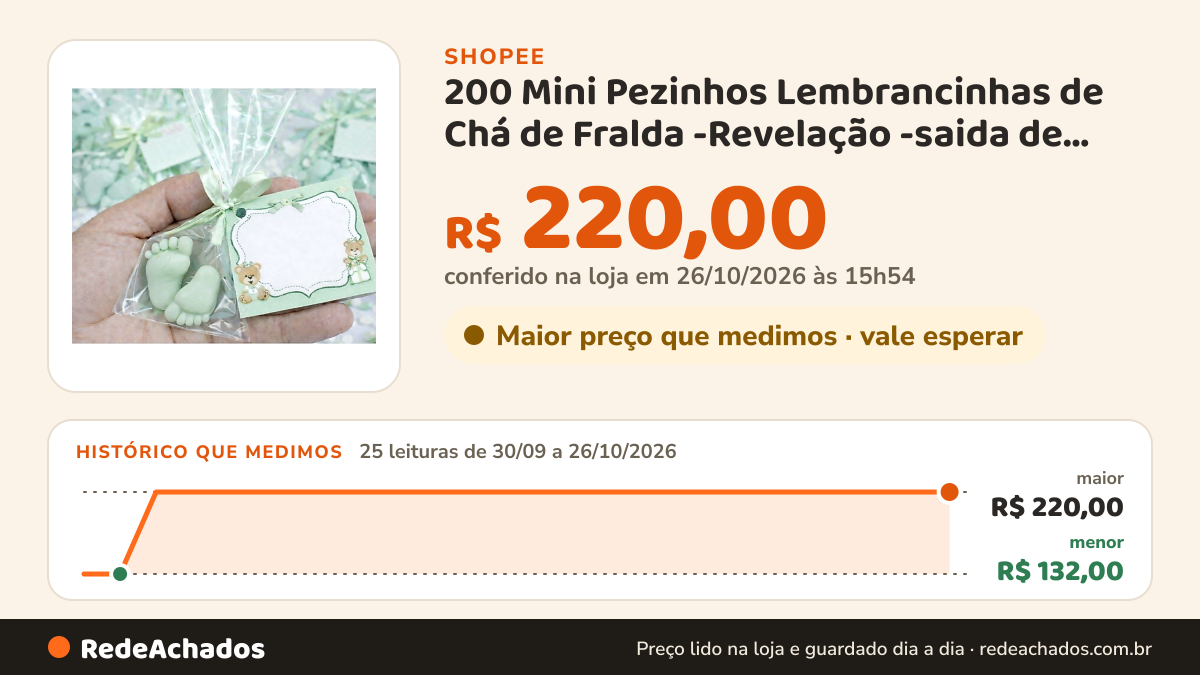 Histórico de preço de 200 Mini Pezinhos Lembrancinhas de Chá de Fralda -Revelação -saida de Maternidade 100… na Shopee: 25 leituras de 30/09/2026 a 26/10/2026, menor R$ 132,00, maior R$ 220,00; R$ 220,00 conferido em 26/10/2026 às 15h54
