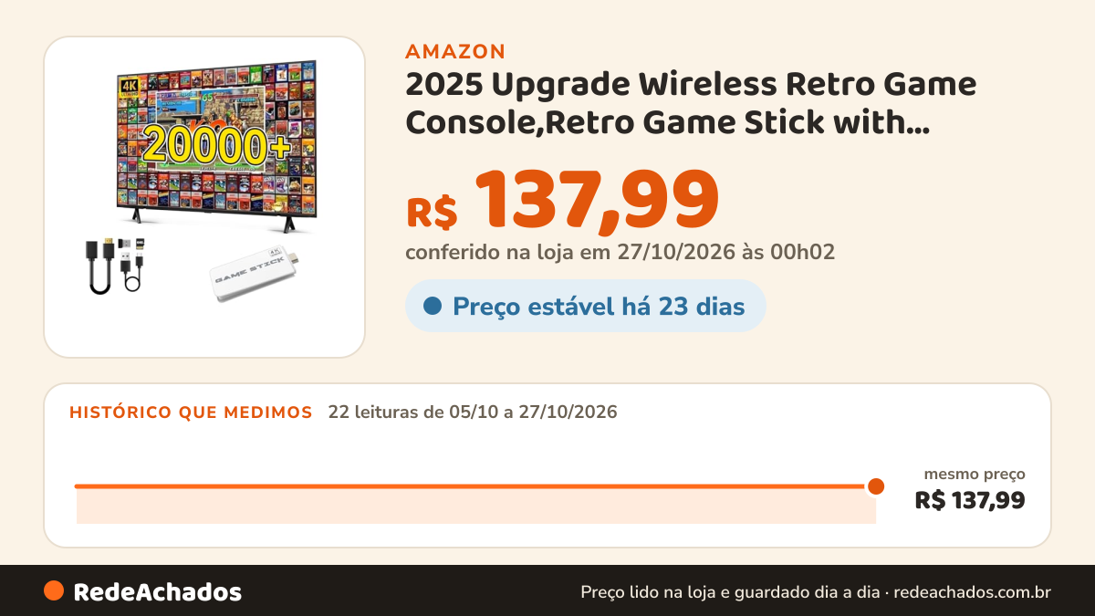 Histórico de preço de 2025 Upgrade Wireless Retro Game Console,Retro Game Stick with 20,000+ Games,4k Hdmi… na Amazon: 22 leituras de 05/10/2026 a 27/10/2026, mesmo preço, R$ 137,99, em todas; R$ 137,99 conferido em 27/10/2026 às 00h02