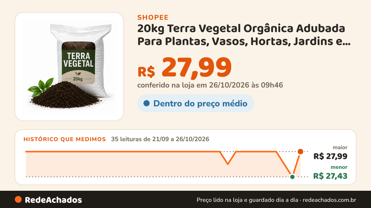 Histórico de preço de 20kg Terra Vegetal Orgânica Adubada Para Plantas, Vasos, Hortas, Jardins e Canteiros na Shopee: 35 leituras de 21/09/2026 a 26/10/2026, menor R$ 27,43, maior R$ 27,99; R$ 27,99 conferido em 26/10/2026 às 09h46