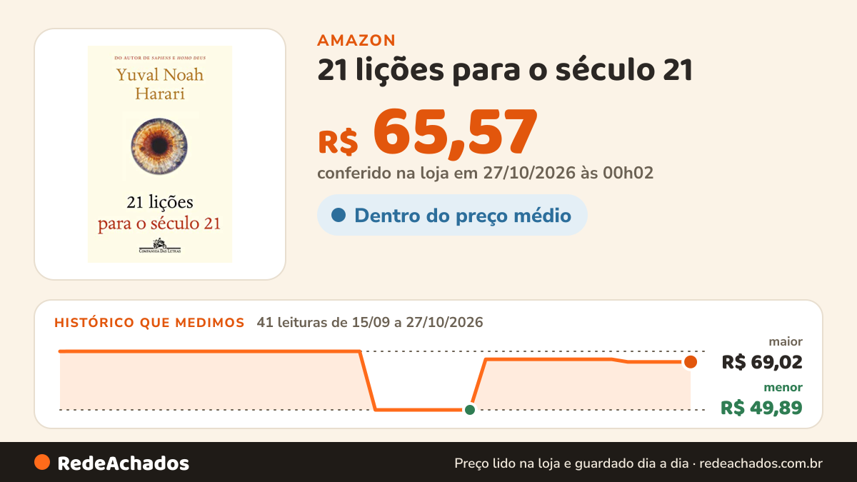 Histórico de preço de 21 lições para o século 21 na Amazon: 41 leituras de 15/09/2026 a 27/10/2026, menor R$ 49,89, maior R$ 69,02; R$ 65,57 conferido em 27/10/2026 às 00h02