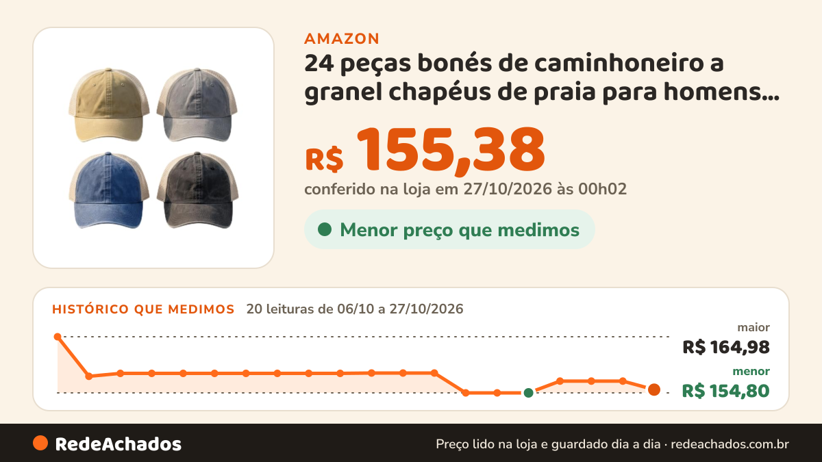 Histórico de preço de 24 peças bonés de caminhoneiro a granel chapéus de praia para homens boné de malha nas… na Amazon: 20 leituras de 06/10/2026 a 27/10/2026, menor R$ 154,80, maior R$ 164,98; R$ 155,38 conferido em 27/10/2026 às 00h02