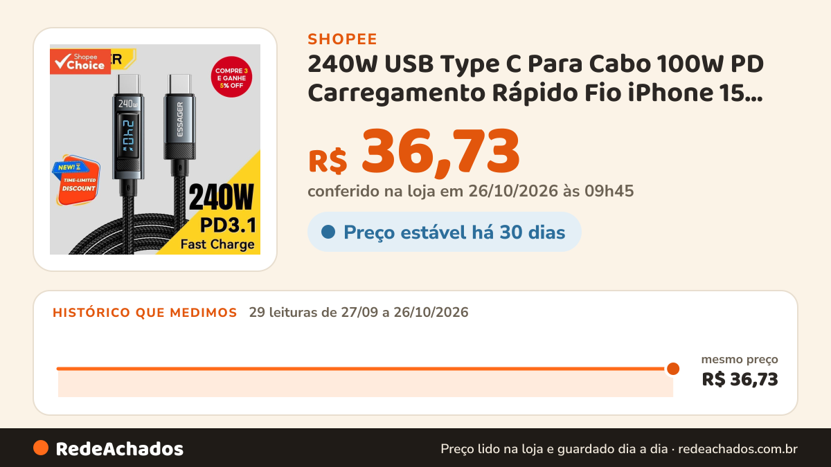 Histórico de preço de 240W USB Type C Para Cabo 100W PD Carregamento Rápido Fio iPhone 15 Pro Max macbook na Shopee: 29 leituras de 27/09/2026 a 26/10/2026, mesmo preço, R$ 36,73, em todas; R$ 36,73 conferido em 26/10/2026 às 09h45