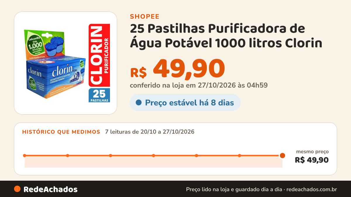 Histórico de preço de 25 Pastilhas Purificadora de Água Potável 1000 litros Clorin na Shopee: 7 leituras de 20/10/2026 a 27/10/2026, mesmo preço, R$ 49,90, em todas; R$ 49,90 conferido em 27/10/2026 às 04h59