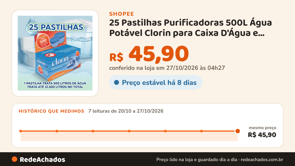 Histórico de preço de 25 Pastilhas Purificadoras 500L Água Potável Clorin para Caixa D'Água e Reservatórios na Shopee: 7 leituras de 20/10/2026 a 27/10/2026, mesmo preço, R$ 45,90, em todas; R$ 45,90 conferido em 27/10/2026 às 04h27