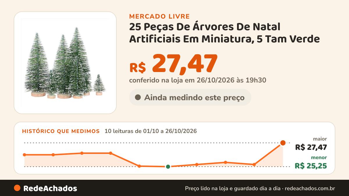 Histórico de preço de 25 Peças De Árvores De Natal Artificiais Em Miniatura, 5 Tam Verde no Mercado Livre: 10 leituras de 01/10/2026 a 26/10/2026, menor R$ 25,25, maior R$ 27,47; R$ 27,47 conferido em 26/10/2026 às 19h30
