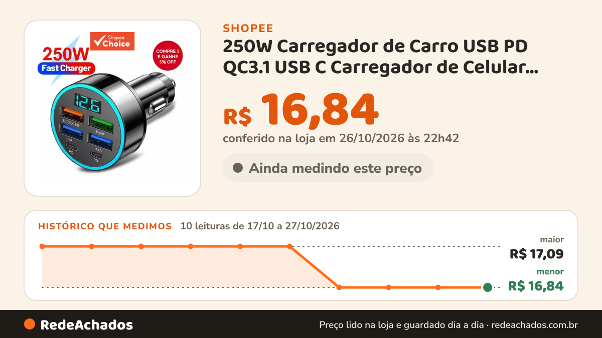 Histórico de preço de 250W Carregador de Carro USB PD QC3.1 USB C Carregador de Celular para Carro Adaptador… na Shopee: 10 leituras de 17/10/2026 a 27/10/2026, menor R$ 16,84, maior R$ 17,09; R$ 16,84 conferido em 26/10/2026 às 22h42