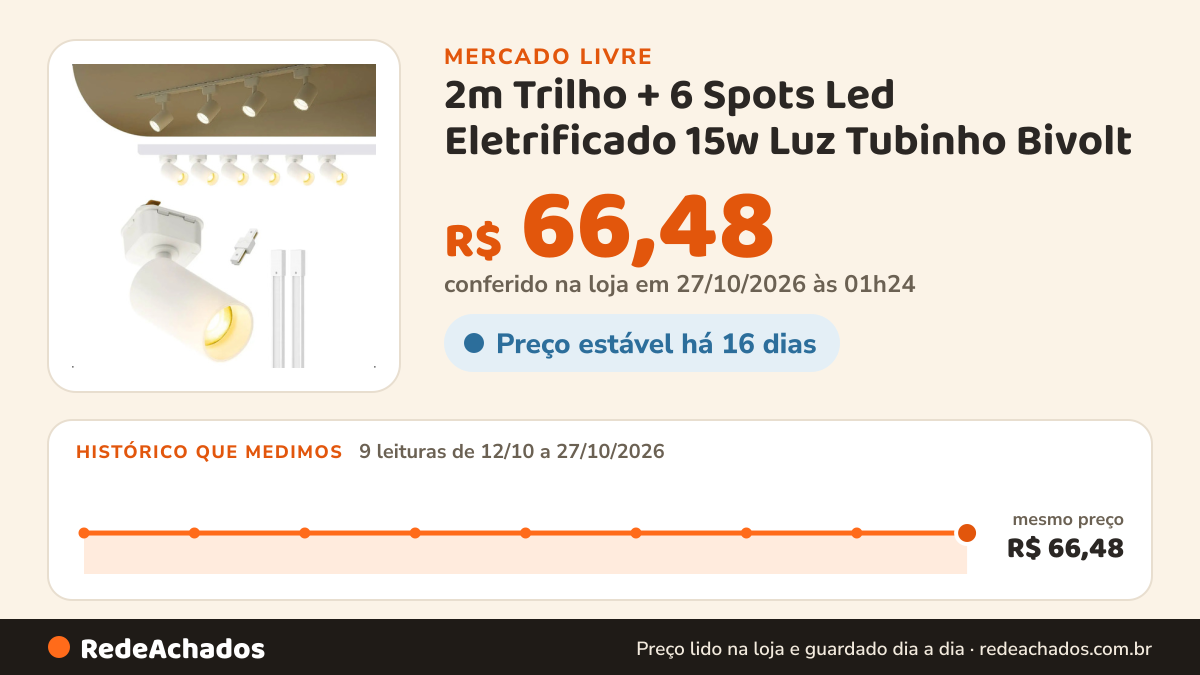 Histórico de preço de 2m Trilho + 6 Spots Led Eletrificado 15w Luz Tubinho Bivolt no Mercado Livre: 9 leituras de 12/10/2026 a 27/10/2026, mesmo preço, R$ 66,48, em todas; R$ 66,48 conferido em 27/10/2026 às 01h24