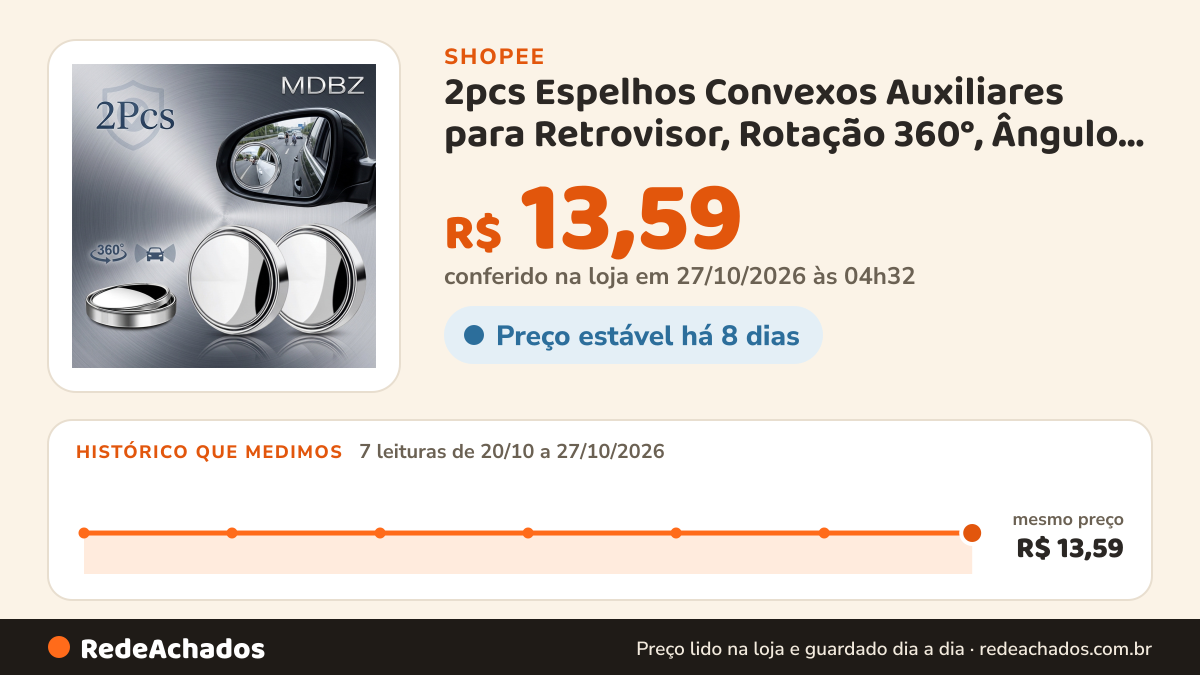 Histórico de preço de 2pcs Espelhos Convexos Auxiliares para Retrovisor, Rotação 360°, Ângulo Amplo para Ponto… na Shopee: 7 leituras de 20/10/2026 a 27/10/2026, mesmo preço, R$ 13,59, em todas; R$ 13,59 conferido em 27/10/2026 às 04h32