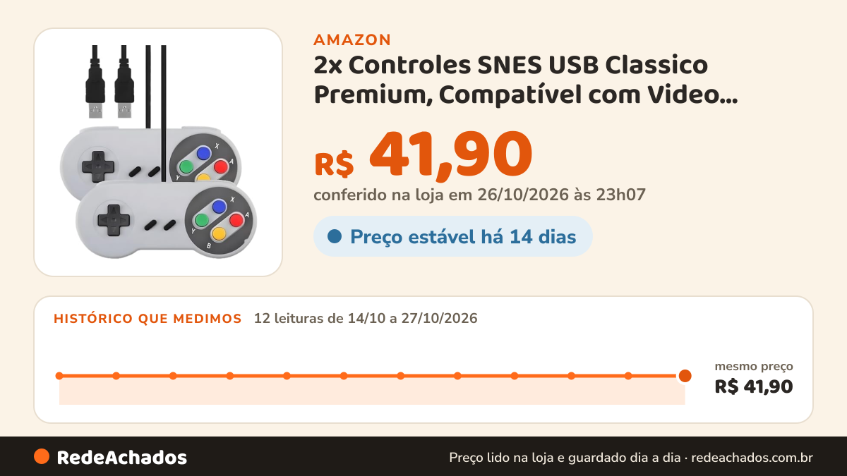 Histórico de preço de 2x Controles SNES USB Classico Premium, Compatível com Video Game Retro, PC e muito mais na Amazon: 12 leituras de 14/10/2026 a 27/10/2026, mesmo preço, R$ 41,90, em todas; R$ 41,90 conferido em 26/10/2026 às 23h07