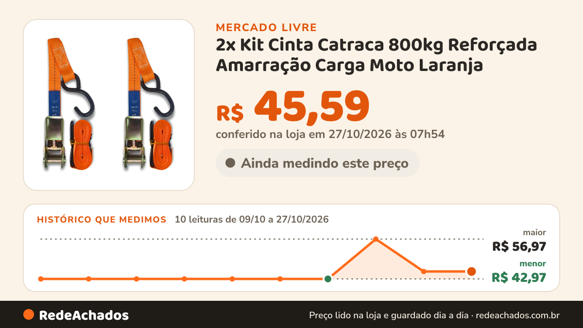 Histórico de preço de 2x Kit Cinta Catraca 800kg Reforçada Amarração Carga Moto Laranja no Mercado Livre: 9 leituras de 09/10/2026 a 26/10/2026, menor R$ 42,97, maior R$ 56,97