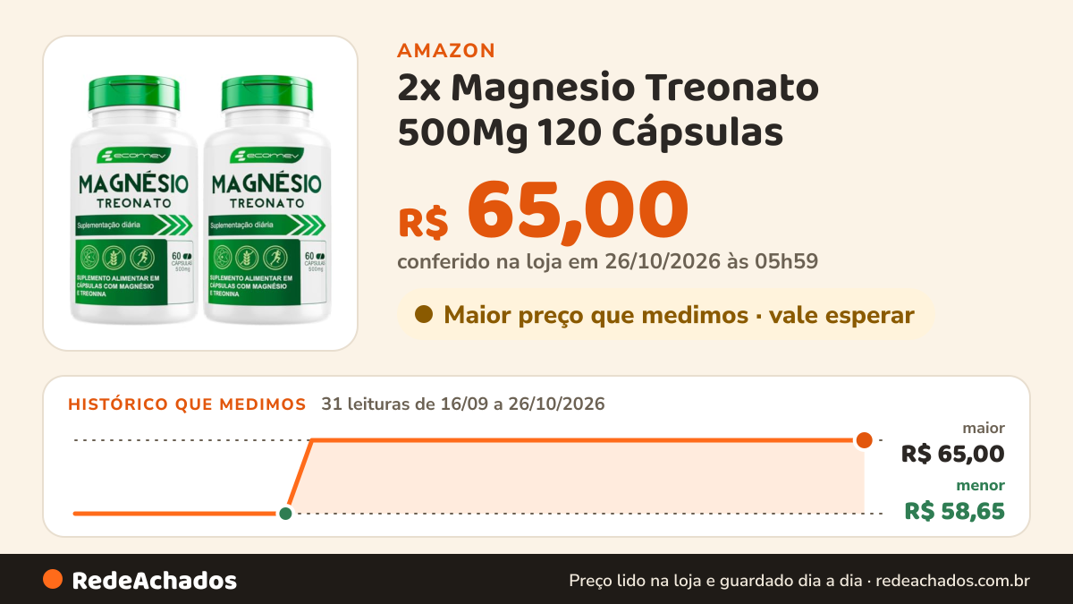 Histórico de preço de 2x Magnesio Treonato 500Mg 120 Cápsulas - Ecomev na Amazon: 31 leituras de 16/09/2026 a 26/10/2026, menor R$ 58,65, maior R$ 65,00; R$ 65,00 conferido em 26/10/2026 às 05h59