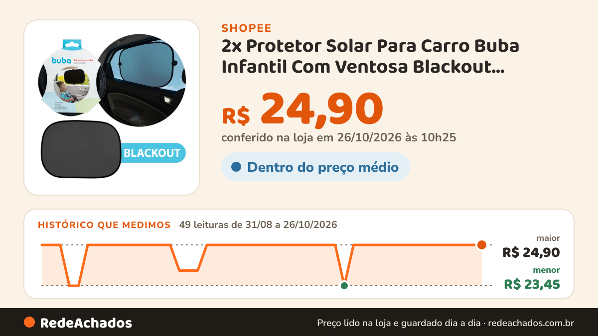 Histórico de preço de 2x Protetor Solar Para Carro Buba Infantil Com Ventosa Blackout Protege Sol Raios Solares na Shopee: 48 leituras de 31/08/2026 a 25/10/2026, menor R$ 23,45, maior R$ 24,90; R$ 24,90 conferido em 25/10/2026 às 09h12