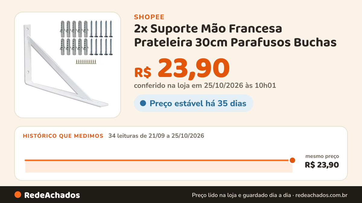 Histórico de preço de 2x Suporte Mão Francesa Prateleira 30cm Parafusos Buchas na Shopee: 34 leituras de 21/09/2026 a 25/10/2026, mesmo preço, R$ 23,90, em todas; R$ 23,90 conferido em 25/10/2026 às 10h01
