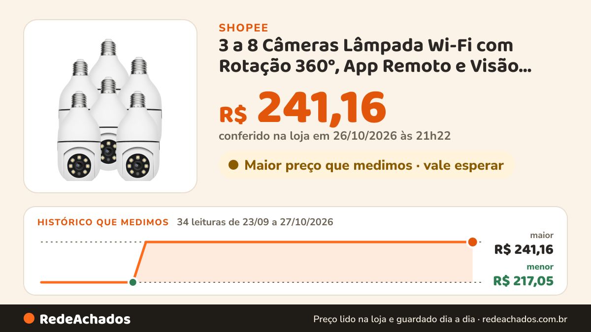 Histórico de preço de 3 a 8 Câmeras Lâmpada Wi-Fi com Rotação 360°, App Remoto e Visão Noturna – E27 Rosqueável na Shopee: 34 leituras de 23/09/2026 a 27/10/2026, menor R$ 217,05, maior R$ 241,16; R$ 241,16 conferido em 26/10/2026 às 21h22