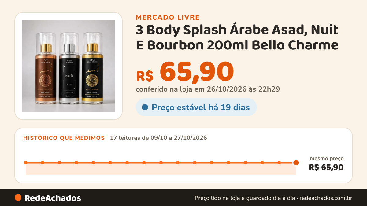 Histórico de preço de 3 Body Splash Árabe Asad, Nuit E Bourbon 200ml Bello Charme no Mercado Livre: 17 leituras de 09/10/2026 a 27/10/2026, mesmo preço, R$ 65,90, em todas; R$ 65,90 conferido em 26/10/2026 às 22h29
