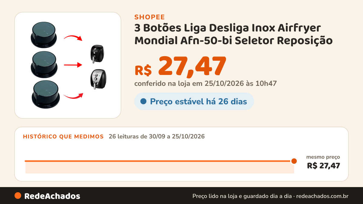 Histórico de preço de 3 Botões Liga Desliga Inox Airfryer Mondial Afn-50-bi Seletor Reposição na Shopee: 26 leituras de 30/09/2026 a 25/10/2026, mesmo preço, R$ 27,47, em todas; R$ 27,47 conferido em 25/10/2026 às 10h47