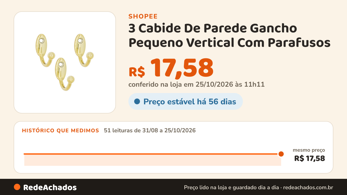 Histórico de preço de 3 Cabide De Parede Gancho Pequeno Vertical Com Parafusos na Shopee: 51 leituras de 31/08/2026 a 25/10/2026, mesmo preço, R$ 17,58, em todas; R$ 17,58 conferido em 25/10/2026 às 11h11