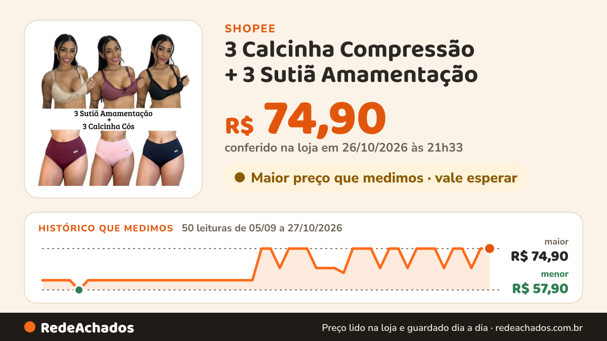 Histórico de preço de 3 Calcinha Compressão + 3 Sutiã Amamentação na Shopee: 50 leituras de 05/09/2026 a 27/10/2026, menor R$ 57,90, maior R$ 74,90; R$ 74,90 conferido em 26/10/2026 às 21h33