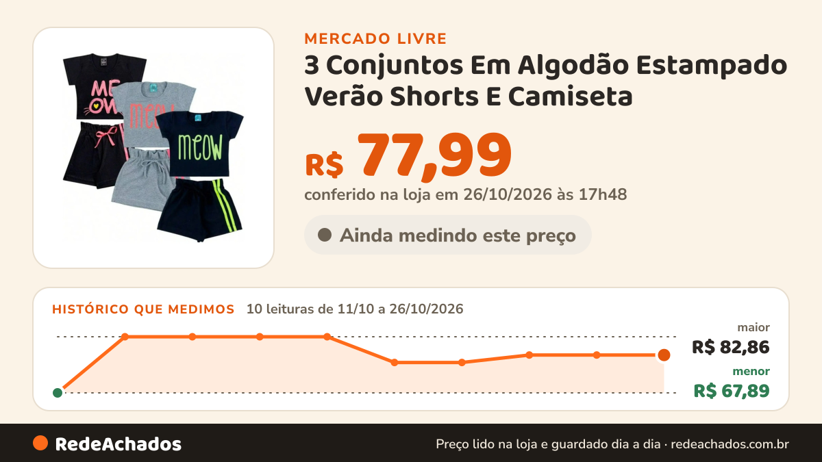 Histórico de preço de 3 Conjuntos Em Algodão Estampado Verão Shorts E Camiseta no Mercado Livre: 10 leituras de 11/10/2026 a 26/10/2026, menor R$ 67,89, maior R$ 82,86; R$ 77,99 conferido em 26/10/2026 às 17h48