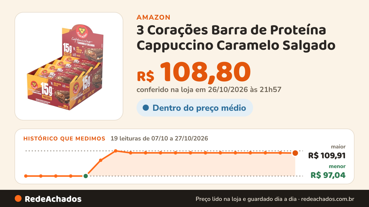 Histórico de preço de 3 Corações Barra de Proteína Cappuccino Caramelo Salgado - Display 12 unid na Amazon: 19 leituras de 07/10/2026 a 27/10/2026, menor R$ 97,04, maior R$ 109,91; R$ 108,80 conferido em 26/10/2026 às 21h57