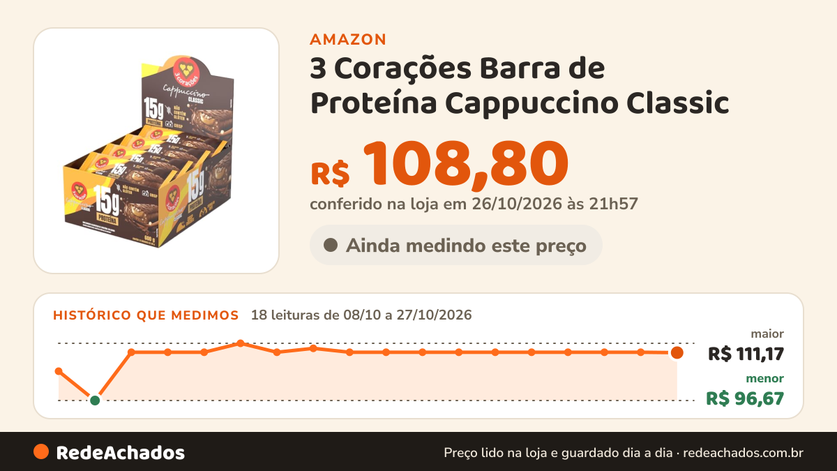 Histórico de preço de 3 Corações Barra de Proteína Cappuccino Classic - Display 12 unid na Amazon: 18 leituras de 08/10/2026 a 27/10/2026, menor R$ 96,67, maior R$ 111,17; R$ 108,80 conferido em 26/10/2026 às 21h57